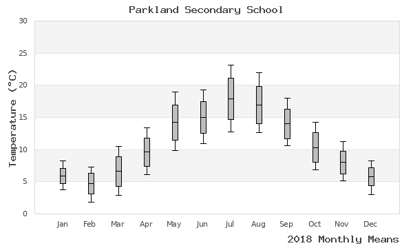 graph of annual means