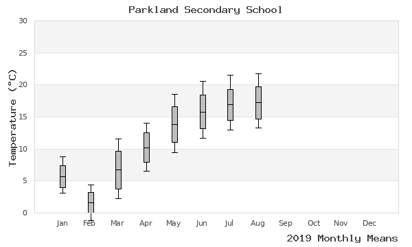 graph of annual means