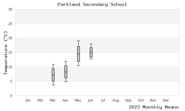 graph of annual means