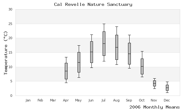 graph of annual means