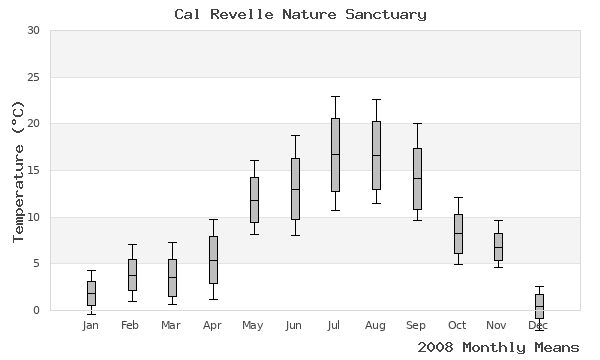 graph of annual means