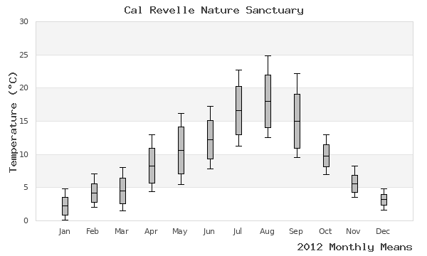 graph of annual means