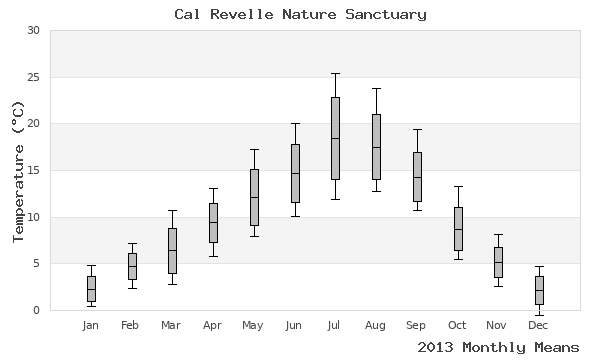 graph of annual means