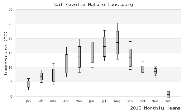 graph of annual means