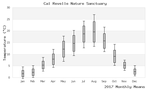 graph of annual means