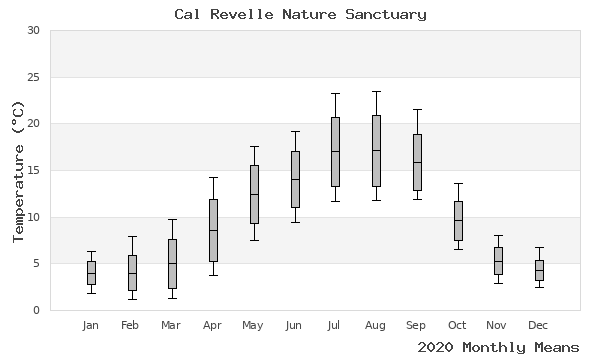 graph of annual means