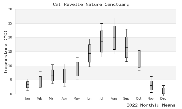 graph of annual means