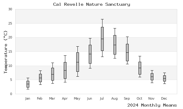 graph of annual means