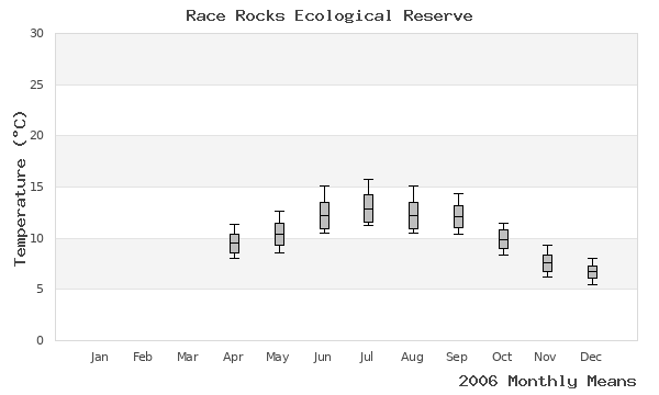 graph of annual means