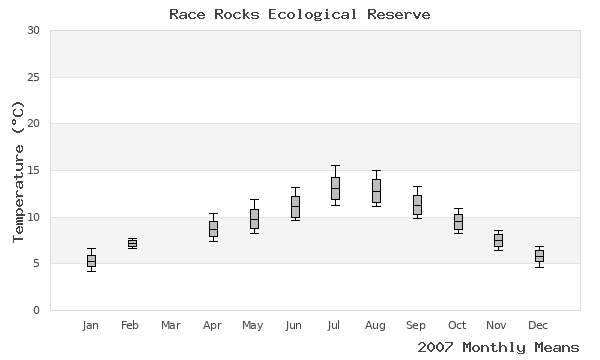 graph of annual means