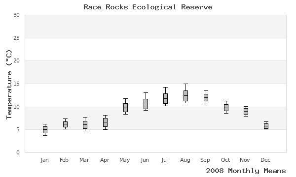 graph of annual means