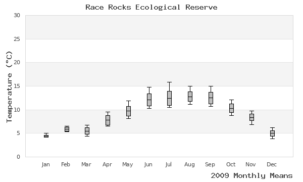 graph of annual means