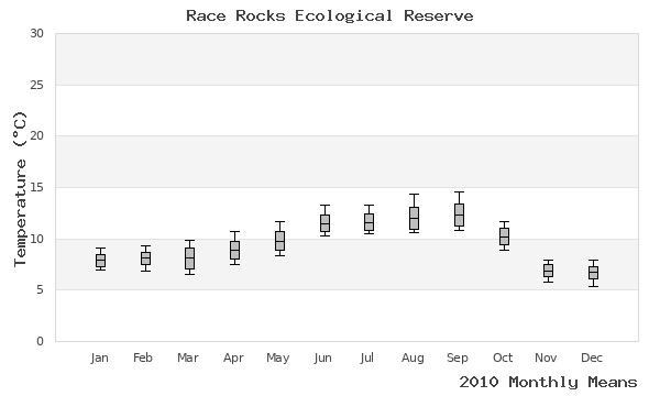 graph of annual means