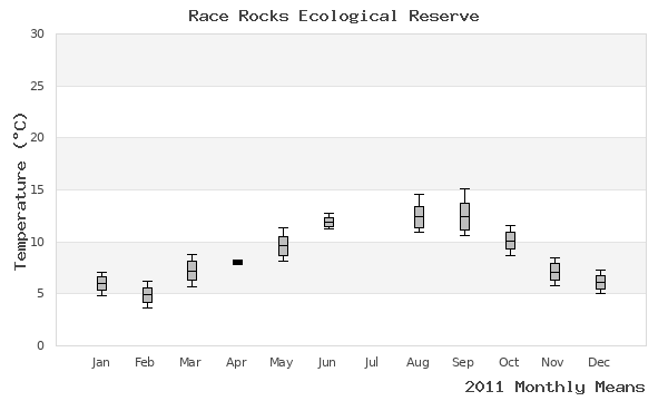 graph of annual means