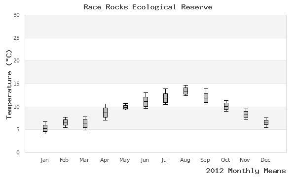 graph of annual means