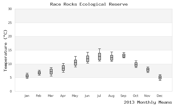 graph of annual means