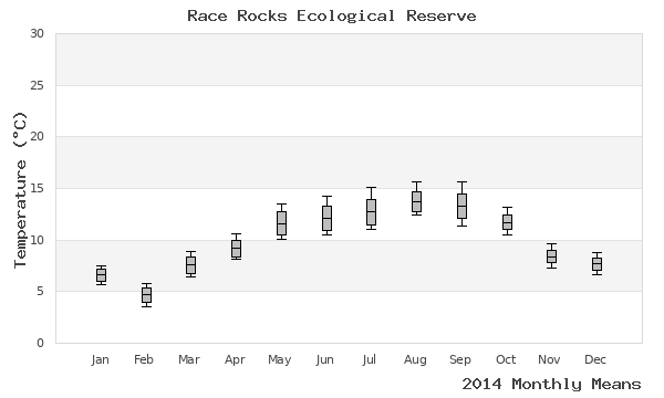 graph of annual means