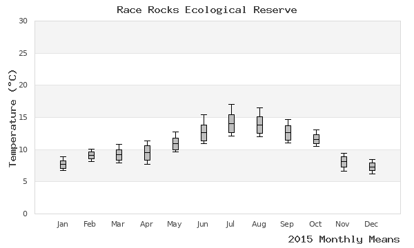 graph of annual means