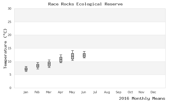 graph of annual means