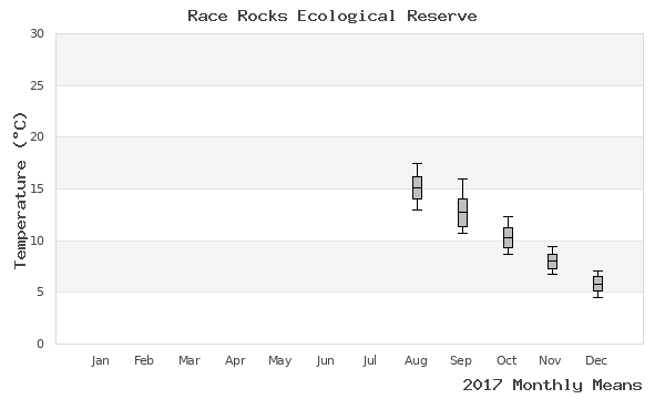 graph of annual means