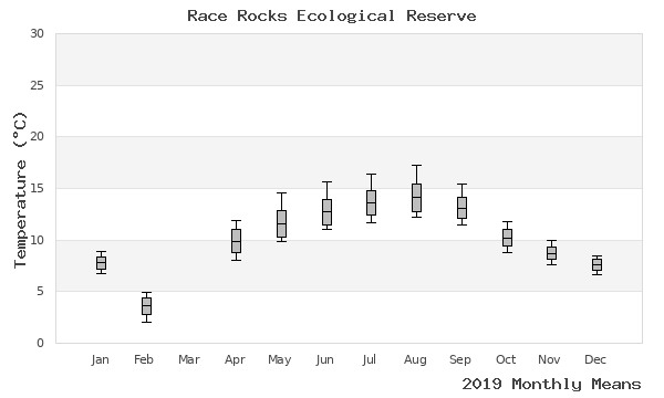 graph of annual means