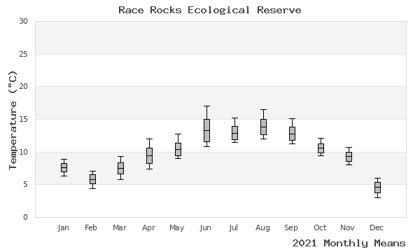 graph of annual means