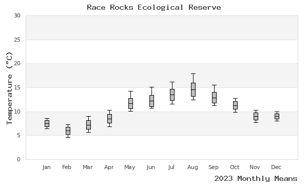 graph of annual means