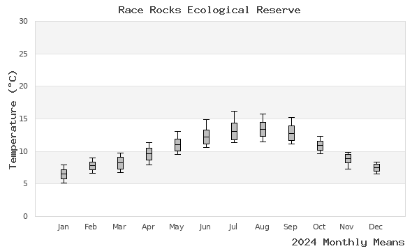 graph of annual means