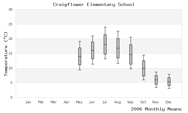 graph of annual means