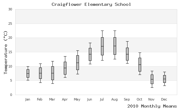 graph of annual means