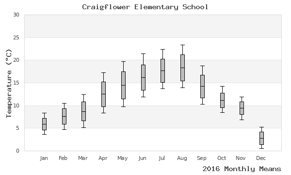 graph of annual means