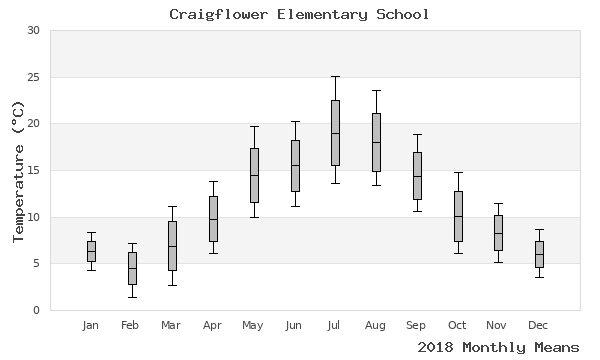 graph of annual means