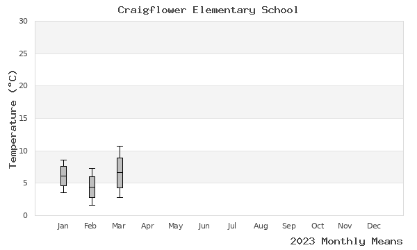 graph of annual means