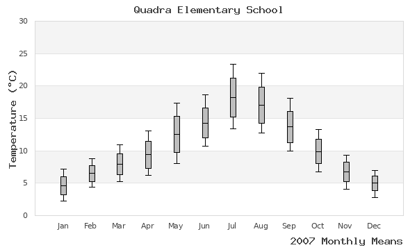 graph of annual means