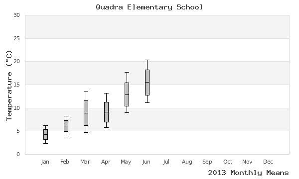 graph of annual means