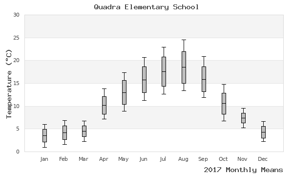 graph of annual means