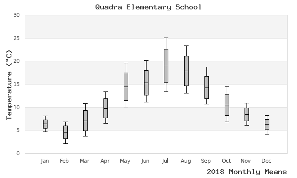 graph of annual means