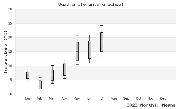 graph of annual means