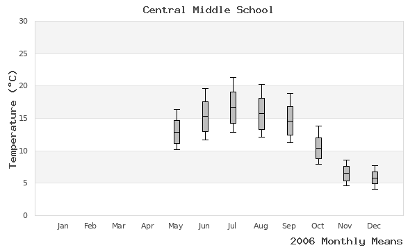 graph of annual means