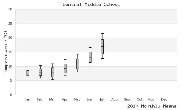 graph of annual means