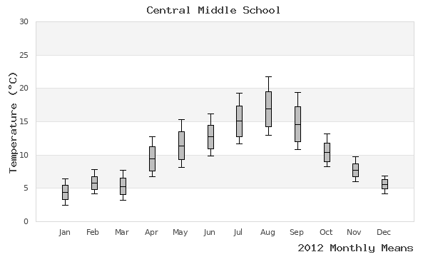 graph of annual means