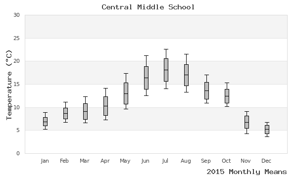 graph of annual means