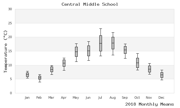 graph of annual means