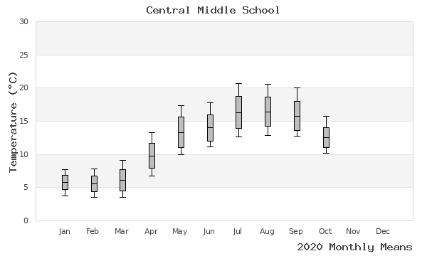 graph of annual means