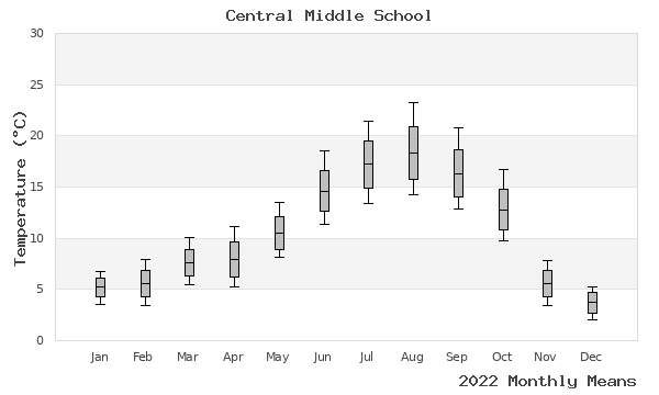 graph of annual means