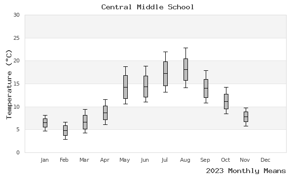 graph of annual means