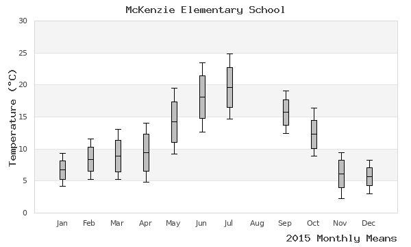 graph of annual means