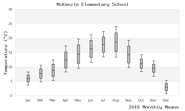 graph of annual means