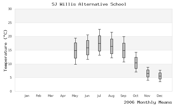 graph of annual means