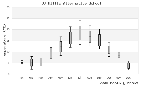 graph of annual means